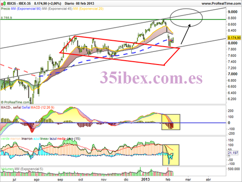 cierre-semanal-ibex-35 gráfico-diario-del-ibex-35