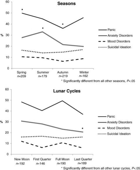 LA SALUD MENTAL Y LAS FASES LUNARES