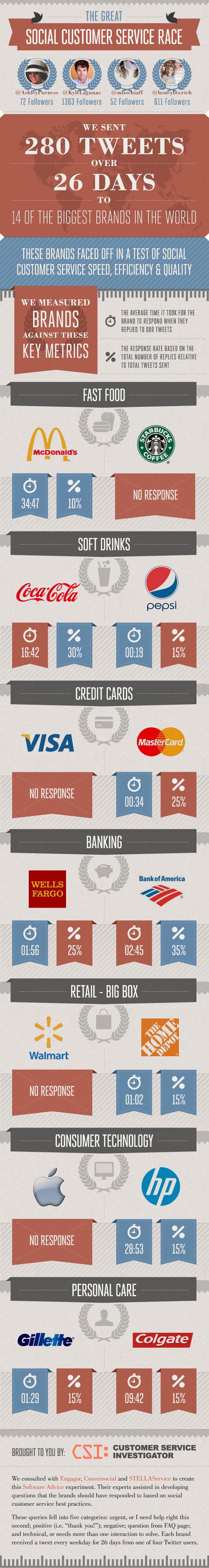 ¿Cuánto tardan las grandes marcas en responder a los fans a través de Twitter? The-Great-Social-Customer-Service-Race