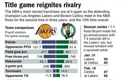 Las claves de la final. Boston Celtics - Los Ángeles Lakers 2010.