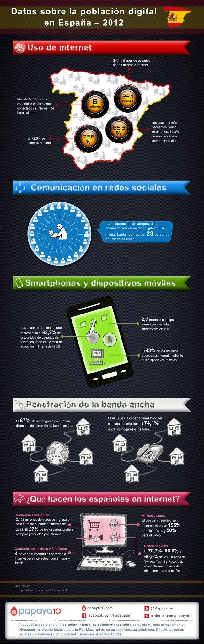 Datos sobre la población digital de España y qué hacen los españoles en Internet Pobración digital de España