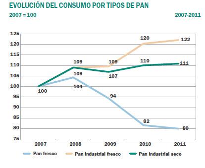 LA EVOLUCIÓN DEL CONSUMO DEL PAN EN ESPAÑA