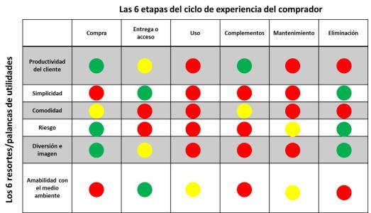 El Mapa de Utilidad. Una herramienta para conocerte y conocer a la competencia