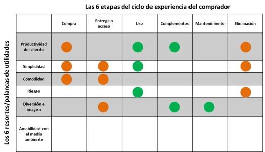 El Mapa de Utilidad. Una herramienta para conocerte y conocer a la competencia