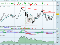 Análisis técnico de IAG mensual a 14 de febrero de 2013 Análisis técnico de IAG mensual a 14 de febrero de 2013