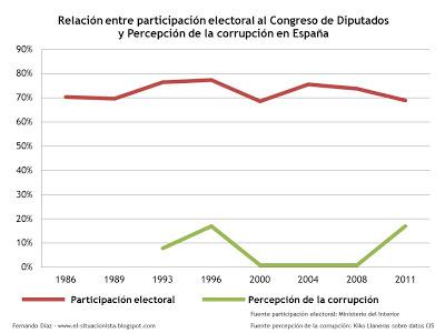 ¿Afecta la corrupción a nuestro nivel de participación política?