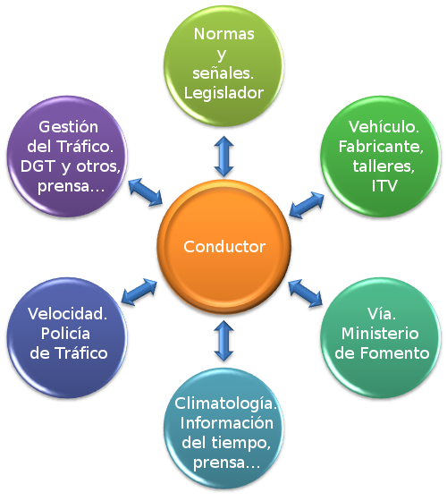 Análisis multifactorial de la seguridad vial