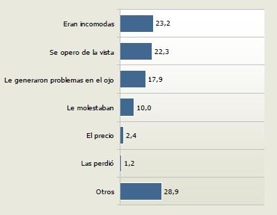 Lentes de contacto (I): Usuarios en España Lentes de contacto (I): Usuarios en España