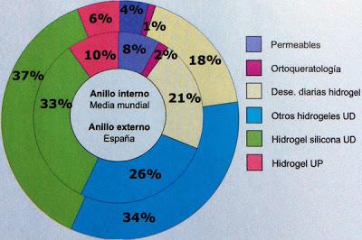 Lentes de contacto (I): Usuarios en España Lentes de contacto (I): Usuarios en España