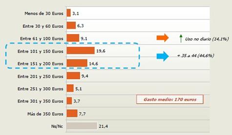 Lentes de contacto (I): Usuarios en España Lentes de contacto (I): Usuarios en España