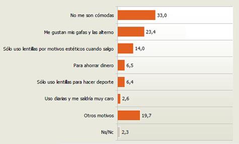 Lentes de contacto (I): Usuarios en España Lentes de contacto (I): Usuarios en España