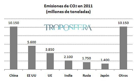 Gráfico: Emisiones de CO2 en 2011