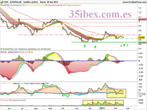 zonas-importantes-de-volumen-en-banco-popular