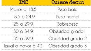 Cuál es mi peso ideal y otros indicadores de salud indice de masa corporal