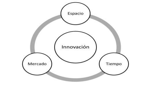 Innovación en el espacio y el tiempo