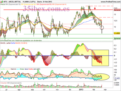 análisis-de-arcelor-mittal-diario gráfico-diario-de-arcelor-mittal