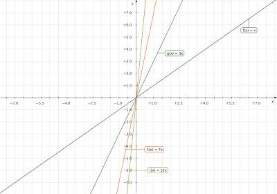 Graficar la línea recta Graficar la línea recta