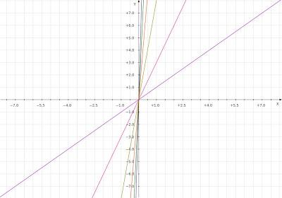 Graficar la línea recta Graficar la línea recta