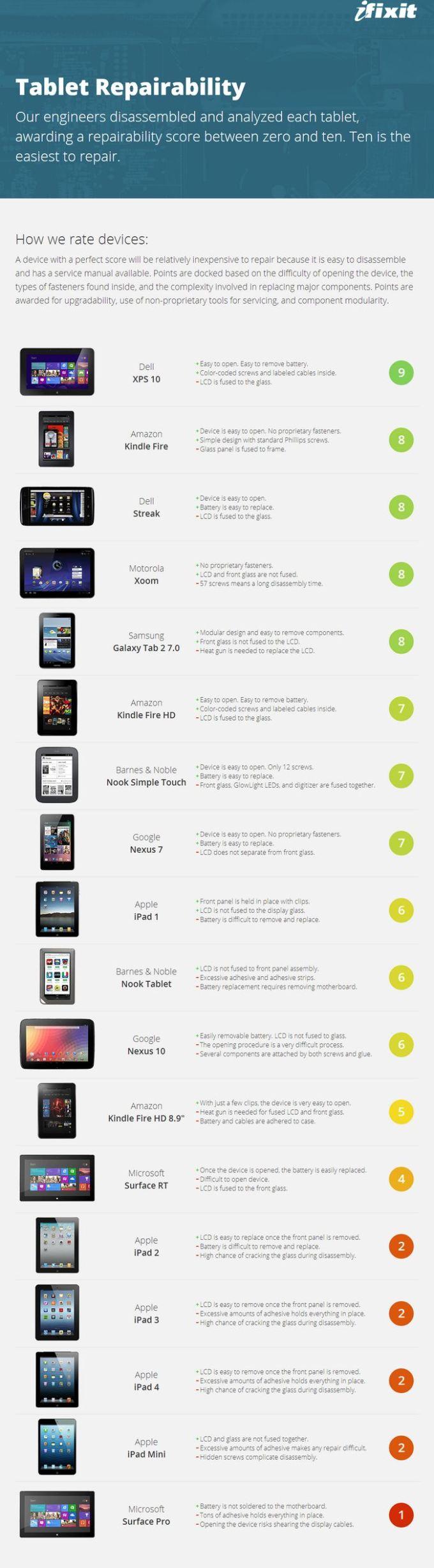 Lista de tabletas con su grado de reparabilidad tabla-reparabilidad-de-tabletas
