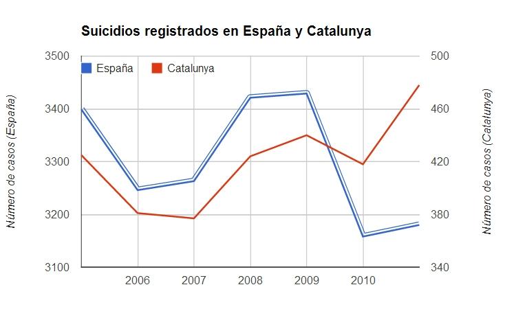 Suicidios, titulares y confundir casos con tendencias suicidios