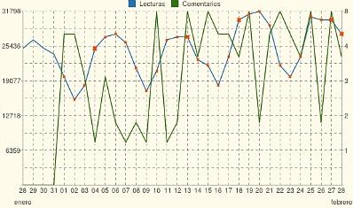 Top 15 mensual. Lo más leído escrito desde el 01 febrero 2013. chart_feb2013.jpg