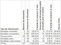 Diferencias de consumo entre bombillas actuales y bombillas led. Tabla de diferencias de consumo entre bombillas actuales y bombillas led.