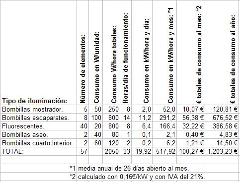 Cálculo de consumos con bombillas actuales. Tabla de cálculo de consumos con bombillas actuales.