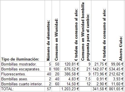 Diferencias de consumo entre bombillas actuales y bombillas led. Tabla de diferencias de consumo entre bombillas actuales y bombillas led.