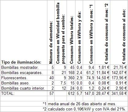 Cálculo de consumos con bombillas led. Tabla de cálculo de consumos con bombillas led.