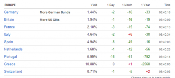 Tabla-des-tasas-bloomberg-578x260 Evolución de las tasas de interés en Europa. A vigilar