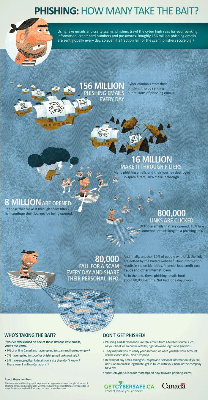 80.000 usuarios alrededor del planeta caen diariamente engañados con phishing emails phishing-how-many-take-the-bait