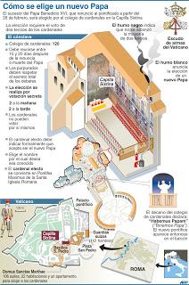 ELECCIÓN PAPAL / CÓNCLAVE ELECCIÓN PAPAL / CÓNCLAVE