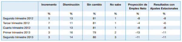 Proyección de Empleo en España para el segundo trimestre del 2013 por Manpower 1