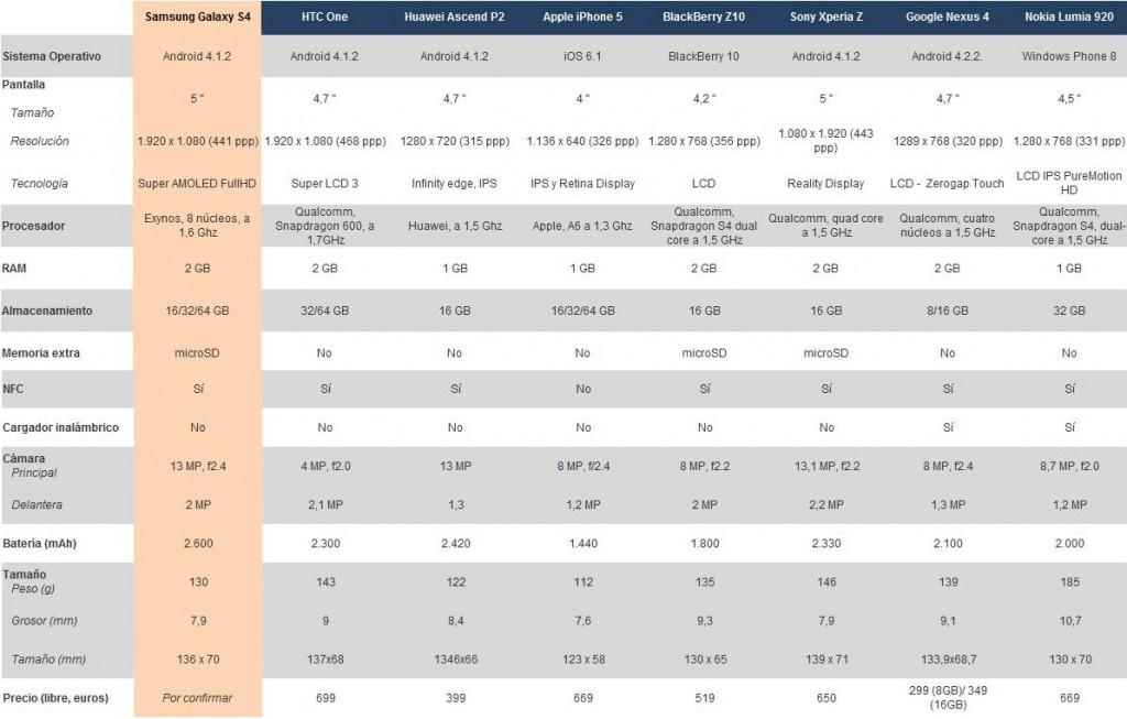 Samsung Galaxy S4 - Comparativa Samsung Galaxy S4 - Comparativa