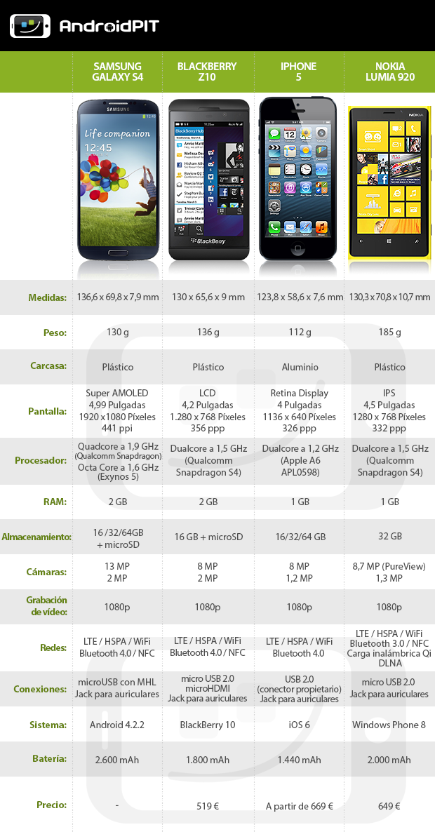 Samsung Galaxy S4 vs. Blackberry Z10 vs. iPhone 5 vs. Lumia 920