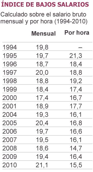 La pobreza aumenta en España entre las personas con trabajo La pobreza aumenta en España entre las personas con trabajo