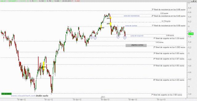 Banco Santander: análisis número 100