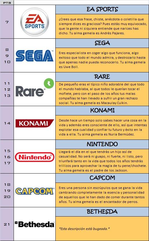 Test: ¿Qué compañía de videojuegos eres? Test: ¿Qué compañía de videojuegos eres?