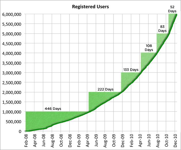 Evernote Crecimiento Evernote Crecimiento