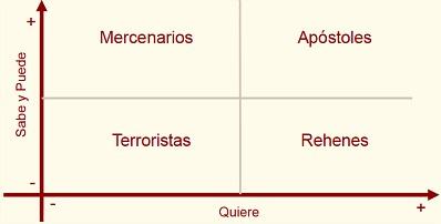 Tipología de cuatro actitudes frente al cambio organizacional. 1363883281779-Afrontar_Cambio.jpg