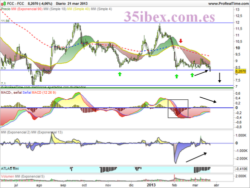 gráfico-diario-de-fcc ruptura-de-soporte-en-fcc