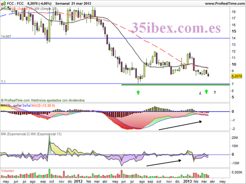 gráfico-semanal-de-fcc divergencias-alcistas-en-fcc