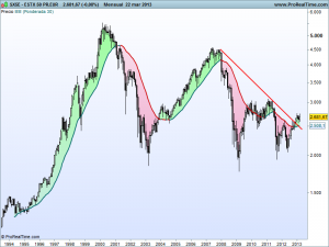 ESTX 50 PR.EUR_MENSUAL_23032013 Gráfico mensual del Euro Stoxx 22/03/2013