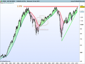 S&P 500 INDEX_MENSUAL_23132013 Gráfico mensual del S&P500 22/03/2013