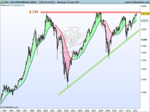 DAX PERFORMANCE-INDEX_MENUSAL_23032013 Gráfico mensual del DAX 22/03/2013