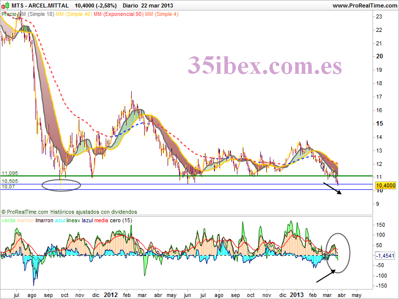 gráfico-diario-de-arcelor-mittal soporte-histórico-para-arcelor-mittal