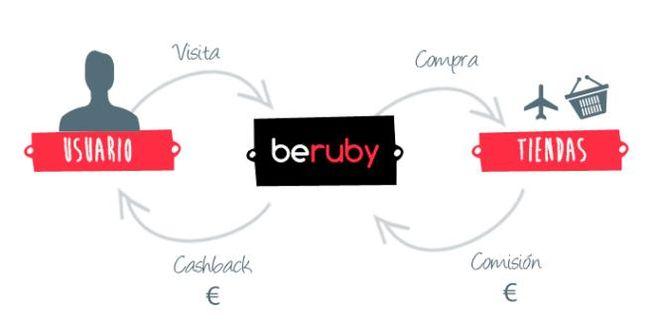 Diagrama del funcionamiento del Cashback Diagrama del funcionamiento del Cashback