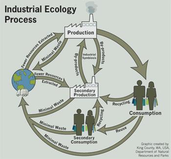 Esquema sobre la Ecología Industrial