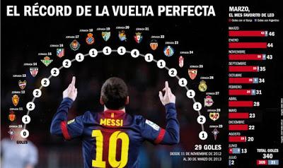 Messi bate récords por partida doble Messi vuelta perfecta en liga