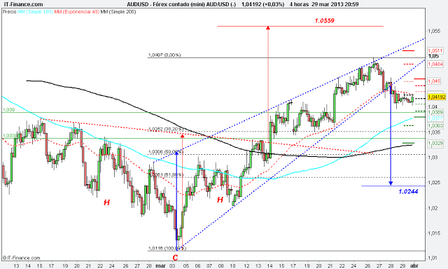 Forex: Escenarios del Aussie (AUD/USD) x @thetraderfather